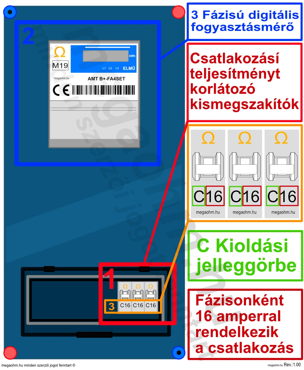 Hensel szekrényben lévő háromfázisú, fázisonként 16 amperes csatlakozási teljesítménnyel.
