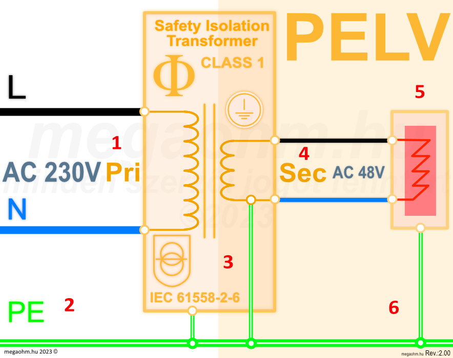 PELV Protective Extra-Low Voltage. Földelt extra alacsony feszültség, érintésvédelmi törpefeszültség.