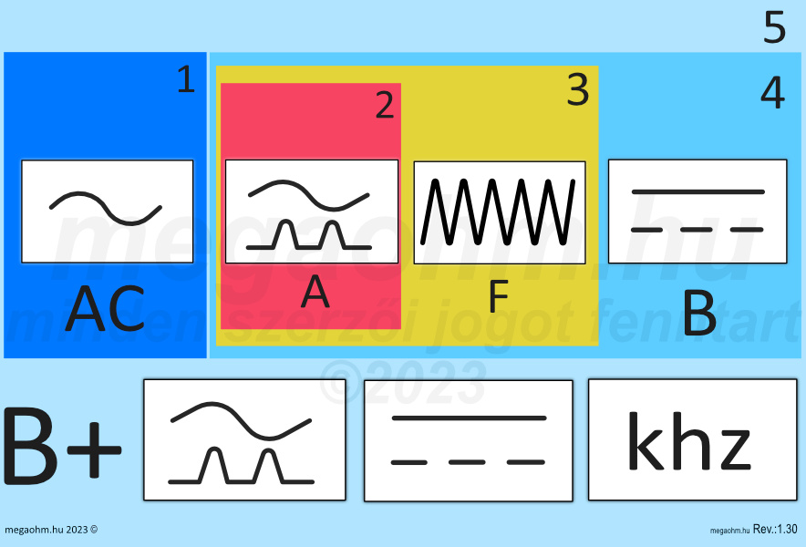 Az „AC” „A” „F” „B” és „B+” típusú áram-védőkapcsoló (fi-relé) szabványos jelölései.
