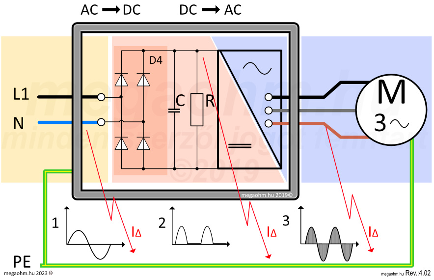 Alkalmazási példa az “F” típusú áram-védőkapcsolóra. Egy aszinkronmotor fokozatmentes meghajtását frekvenciaváltó végzi.